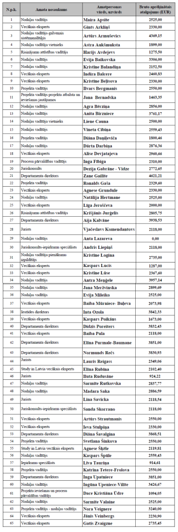 Atalgojums amatpersonas VIAA septembris 2026