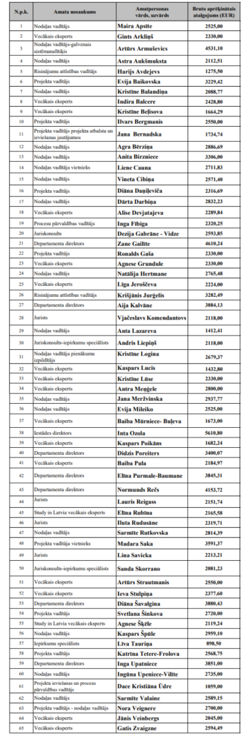 VIAA atalgojums amatpersonas augusts 2026