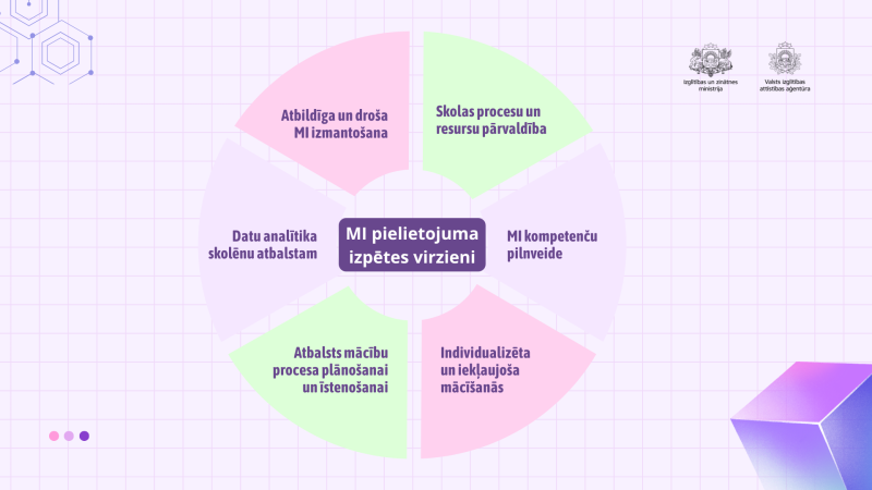 MI pielietojuma izpētes virzieni