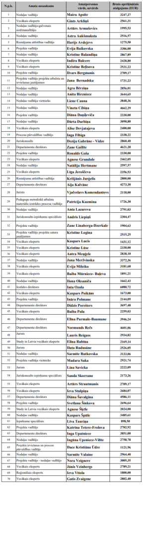 VIAA amatpersonu atalgojums julijs 2026