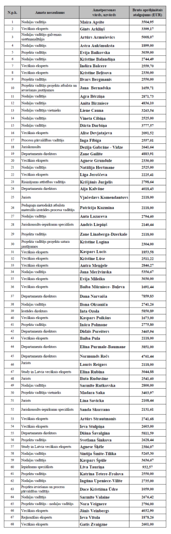 VIAA atalgojums amatpersonas jūnijs 2026