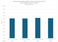 Angļu valoda, augstākais līmenis, rakstīšanas daļas uzdevumu izpilde, 2026