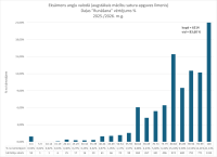 Angļu valoda, augstākais līmenis, runāšanas daļas kopvērtējums, 2026