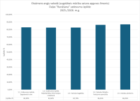 Angļu valoda, augstākais līmenis, runāšanas daļas uzdevumu izpilde, 2026