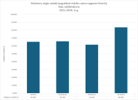 Angļu valoda, augstākais līmenis, daļu salīdzinājums, 2026