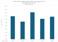 Centralizētais eksāmens agļu valodā, optimālais līmenis, salīdzinājums pēc skolas tipa, 2026
