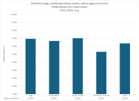 Centralizētais eksāmens angļu valodā, optimālais līmenis, salīdzinājums pēc urbanizācijas, 2026
