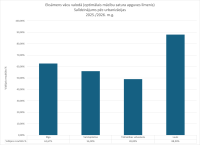 Centralizētais eksāmens vācu valodā, optimālais līmenis, salīdziinājums pēc urbanizācijas, 2026