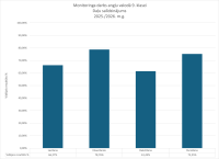 Monitoringa darbs angļu valodā, daļu salīdzinājums, 2026