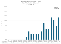 Monitoringa darbs vācu valodā. Daļas "Klausīšanās" kopvērtējums, 2026