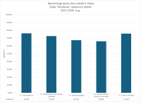 Monitoringa darbs vācu valodā, 2026. Runāšanas daļas uzdevumu izpilde