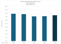 Monitoringa darbs vācu valodā, 2026, daļu salīdzinājums