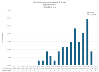 Monitoringa darbs vācu valodā, kopvērtējums, 2026