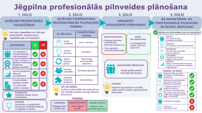 jēgpilna profesionālās pilnveides plānošana infografika