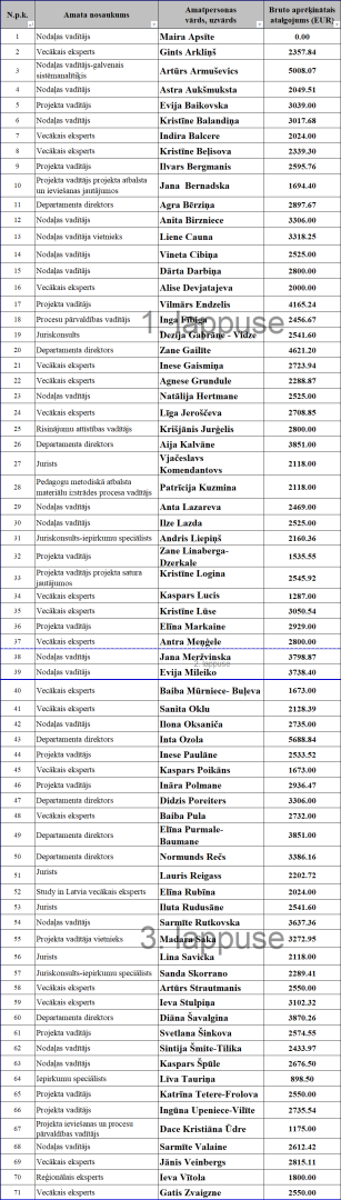 VIAA amatpersonu atalgojums 2026. gada aprīlī