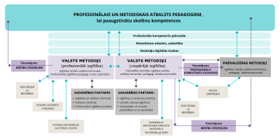 Profesionālais un metodiskais atbalsts pedagogiem, lai paaugstinātu skolēnu kompetences