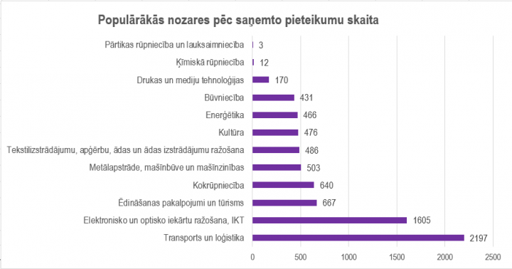 Mācībām pieaugušajiem otrajā kārtā pieteikušies vairāk nekā 7000 dalībnieku