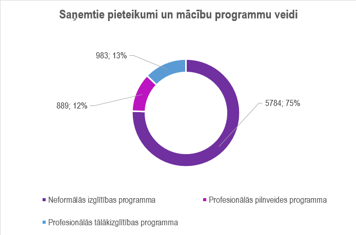 Mācībām pieaugušajiem otrajā kārtā pieteikušies vairāk nekā 7000 dalībnieku