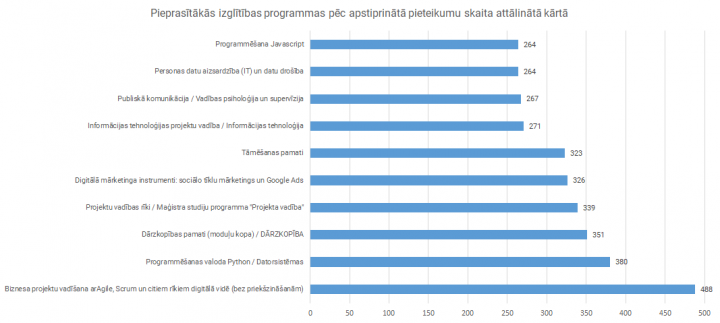 Attālinātām mācībām pieaugušajiem  pieteikušies vairāk nekā  11 000 iedzīvotāju