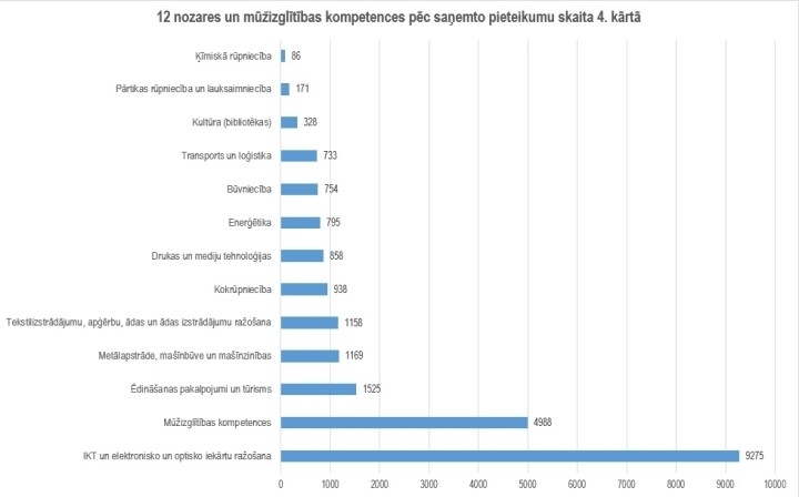 Mācībām pieaugušajiem 4.kārtā pieteikušies vairāk nekā 14 000 iedzīvotāju