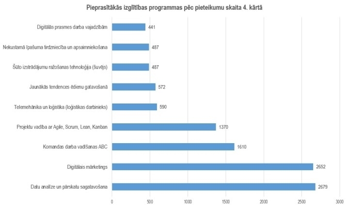 Mācībām pieaugušajiem 4.kārtā pieteikušies vairāk nekā 14 000 iedzīvotāju