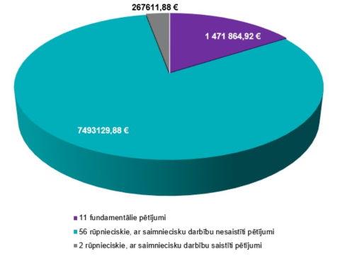 Pēcdoktorantūras pētniecības atbalsta pieteikumu otrajā kārtā apstiprināti 69 pētījumi