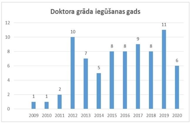 Pētniecības pieteikumu īstenošanas 4. kārtā piedalās pēcdoktoranti no 9 valstīm