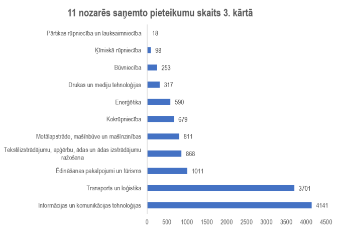 Mācībām pieaugušajiem trešajā kārtā pieteikušies 11 000 iedzīvotāju