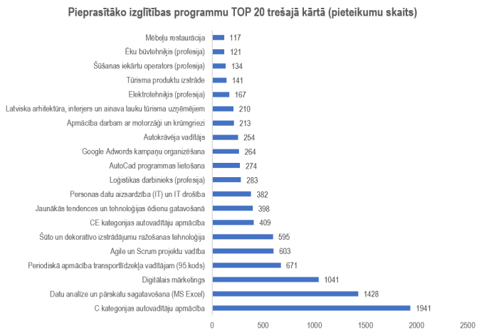 Mācībām pieaugušajiem trešajā kārtā pieteikušies 11 000 iedzīvotāju