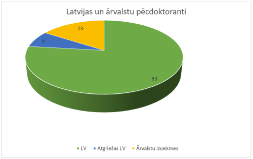 Uzsākta līgumu slēgšana par pēcdoktorantūras 3. kārtas pieteikumu īstenošanu