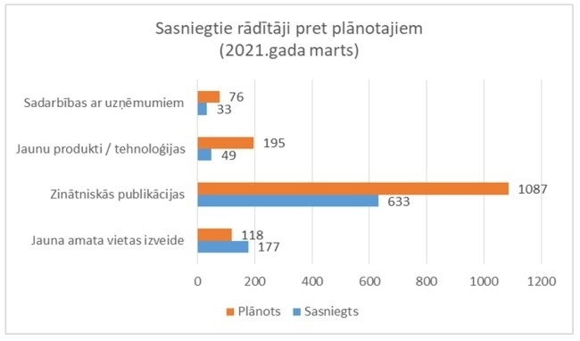 Pēcdoktorantūras programmā četrās atlases kārtās īsteno 352 pētniecības projektus