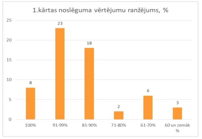 Turpinās pēcdoktorantūras 1. un 2. kārtu gala un vidusposmu ziņojumu zinātniskā vērtēšana