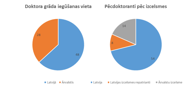 Pētniecības pieteikumu īstenošanas 4. kārtā piedalās pēcdoktoranti no 9 valstīm