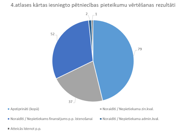 Uzsākta pēcdoktorantūras pētniecības 4. atlases kārtas pētniecības pieteikumu īstenošana