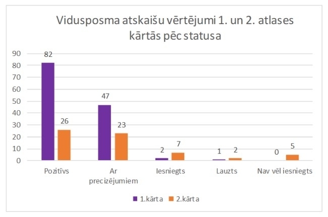 Turpinās pēcdoktorantūras 1. un 2. kārtu gala un vidusposmu ziņojumu zinātniskā vērtēšana