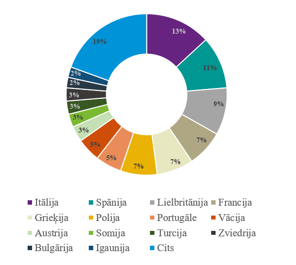 Eksperti no 34 valstīm izvērtē pētniecības pieteikumu zinātnisko kvalitāti