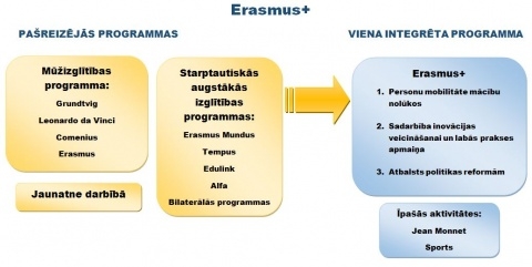 Kas tas ir – Erasmus+?