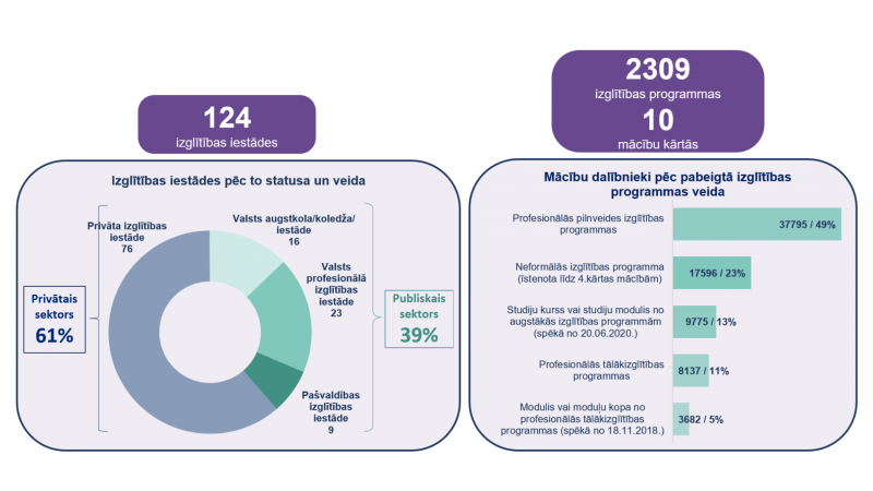 Mācības pieaugušajiem infografika