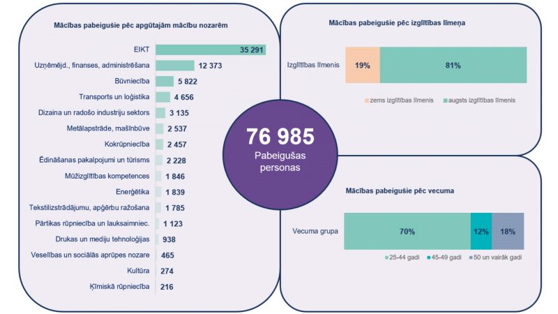 Mācības pieaugušajiem infografika