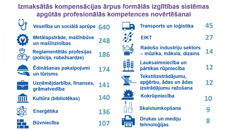 Mācības pieaugušajiem infografika