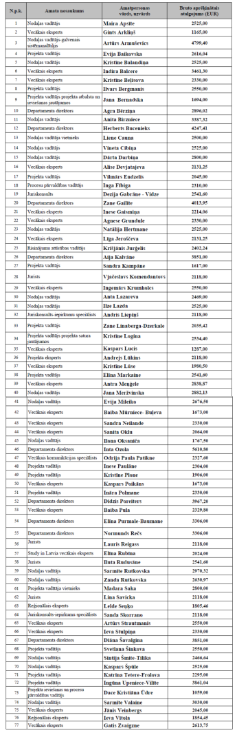VIAA amatpersonu atalgojums 2026. gada februāris
