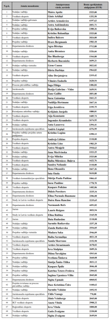 Atalgojums_VIAA_amatpersonas_2025_jul