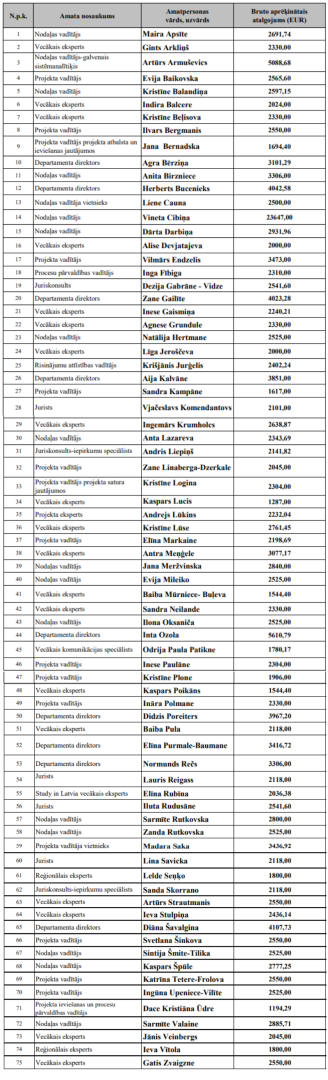 VIAA matapersonu atalgojums VIAA 2026 janvaris