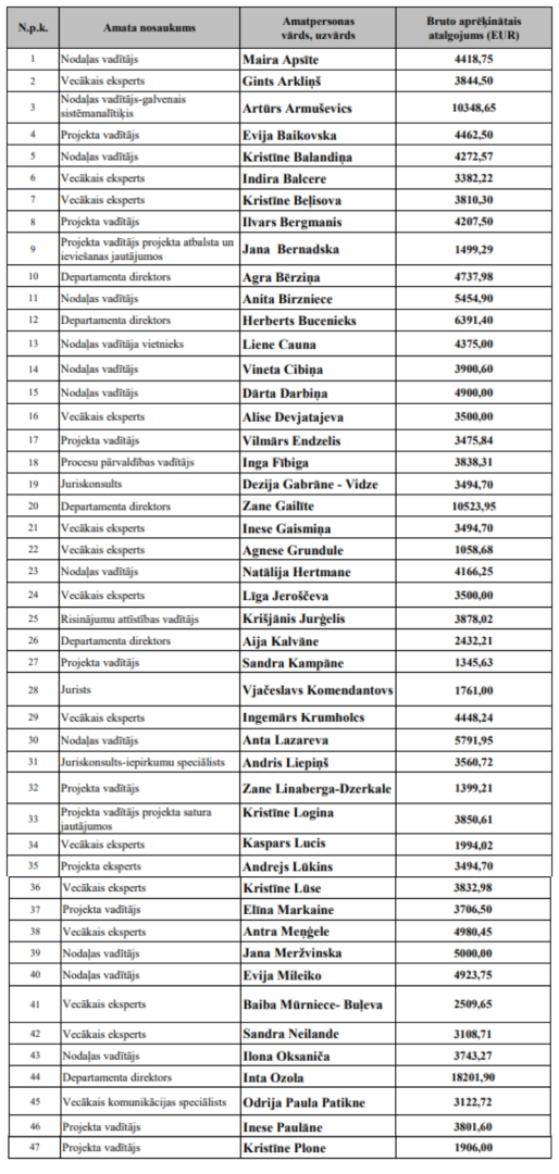 Atalgojums_amatpersonas_VIAA_nov_dec_2025