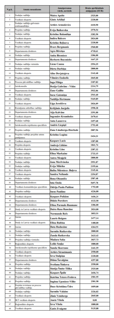Atalgojums amatpersonas VIAA oktobris 2025
