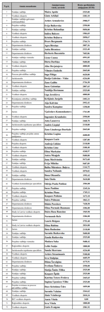 VIAA amatpersonu atalgojums novembris 2025