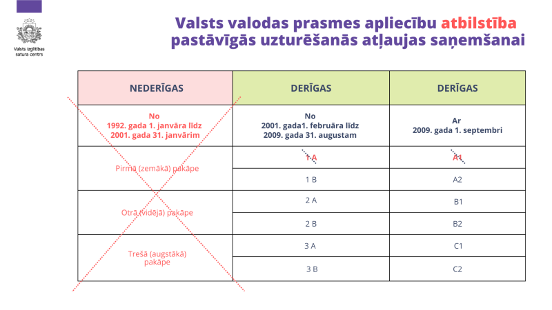 Valsts valodas prasmes apliecību atbilstība pastāvīgās uzturēšanās atļaujas saņemšanai