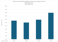 CE Angļu valoda 2024/2025 daļu salīdzinājums