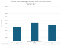 CE Diziana un tehnologijas 2024.2025. dalu salidzinajums