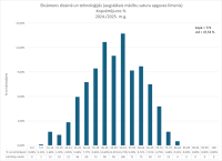 CE Dizains un tehnologijas 2024.2025. kopvertejums